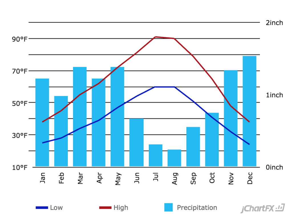 boise-idaho-average-tempurature-and-precipitation